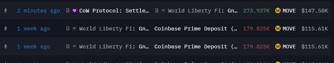 Та самая компания World Liberty Financial докупила $MOVE на 153.663 $USDC    Общий баланс $MOVE на счету компании эквивалентен $500 млн.  #WLFI #MOVE  Satoshkin KYT bot   Бот для P2P   P2P-платформы   Процессинг-офферы   Satoshkin Meetup