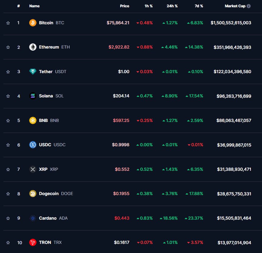 ТОП-10 КРИПТОВАЛЮТ    18:00 МСК, 08.11.2024, по данным CoinMarketCap   Торги в США стартовали с укрепления индикаторов S&P 500 и Nasdaq, однако их рост значительно замедлился по сравнению с темпами, наблюдаемыми в середине недели. Активность перед уикендом на фондовых рынках в пятницу слабеет.  - Биткоин  BTC : +1,27%, $75 864. Вечером удерживает позиции выше $75 000.  - Эфир  ETH : +4,46%, $2 922.  - Solana  SOL : +8,90%, $204,14.  - Cardano  ADA : +18,56%, $0,443. Рост за неделю составил +23,37%.  - Dogecoin  DOGE : +3,76%, $0,1955. За неделю вырос на +17,88%.  - BNB: +1,27%, $597,25.  - XRP: +1,43%, $0,552.  - Tron  TRX : +1,01%, $0,1617.  Капитализация крипторынка: $2,58 трлн  +4,88% .   Индекс доминирования биткоина: 58,4%.  #Сводка #Криптовалюты #CryptoКурс  Академия Garantex   Garantex Announcements   ВКонтакте   YouTube