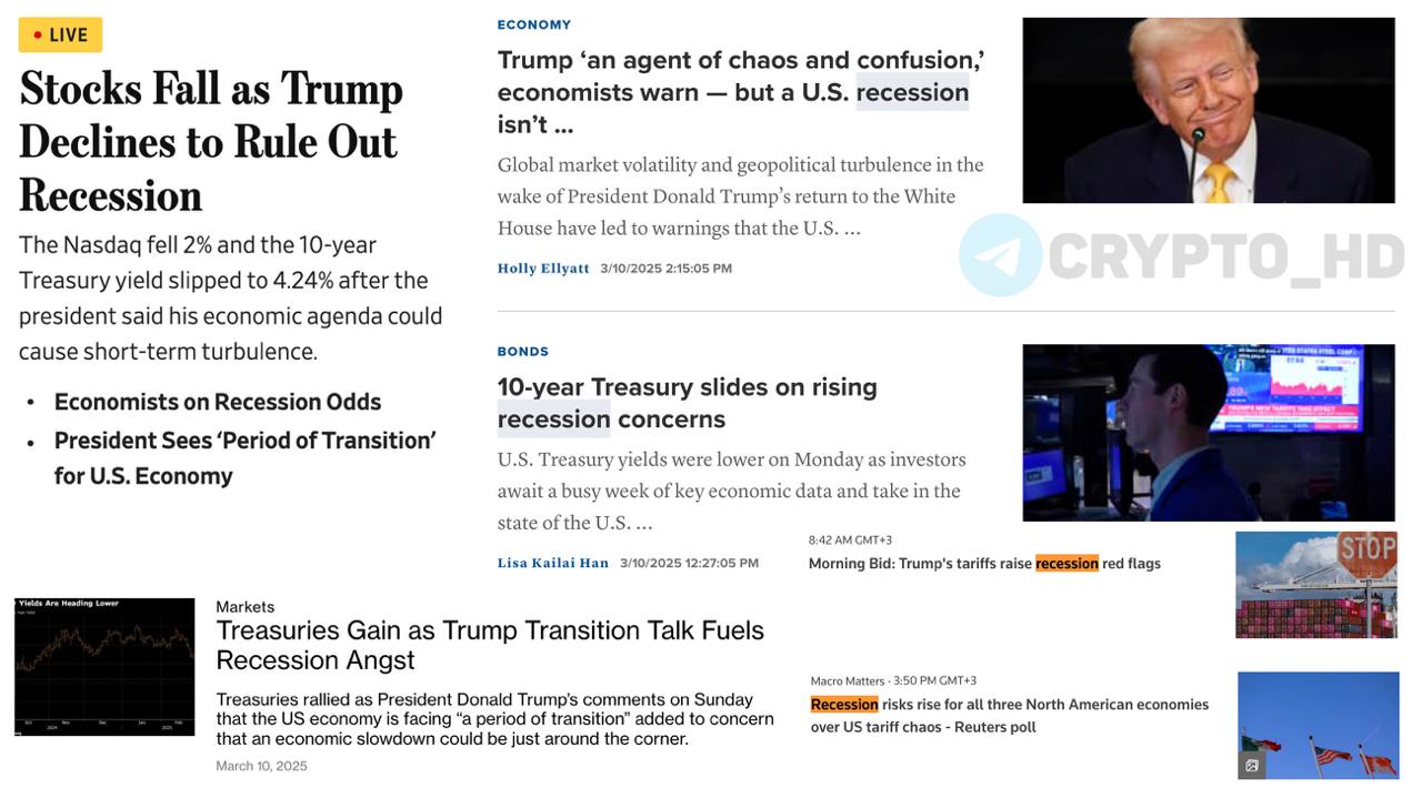 #торговаявойна   «РЕЦЕССИЯ» на повестке дня…из заголовков WSJ, CNBC, Reuters и Bloomberg.  «Американские акции снижаются на фоне возросшего риска рецессии. Торговая война Дональда Трампа может спровоцировать замедление экономики» – Reuters  Ранее: фондовый рынок  Crypto Headlines