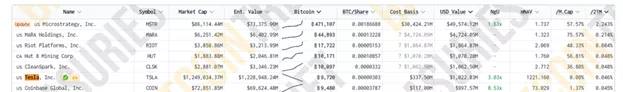 Tesla + Bitcoin = $1.08B  Tesla зафиксировала $589M бумажной прибыли от биткоина в Q4 2024 после смены правил учета. Теперь компании могут отражать рыночную стоимость крипты, а не только убытки.    BTC-резерв Tesla вырос до $1.08B  11,509 BTC .   Раньше было $184M.   Фиксанут ли профит при пампе или будут HODL?  Подробнее: cryptol.info/Tesla  #Bitcoin    Cryptol