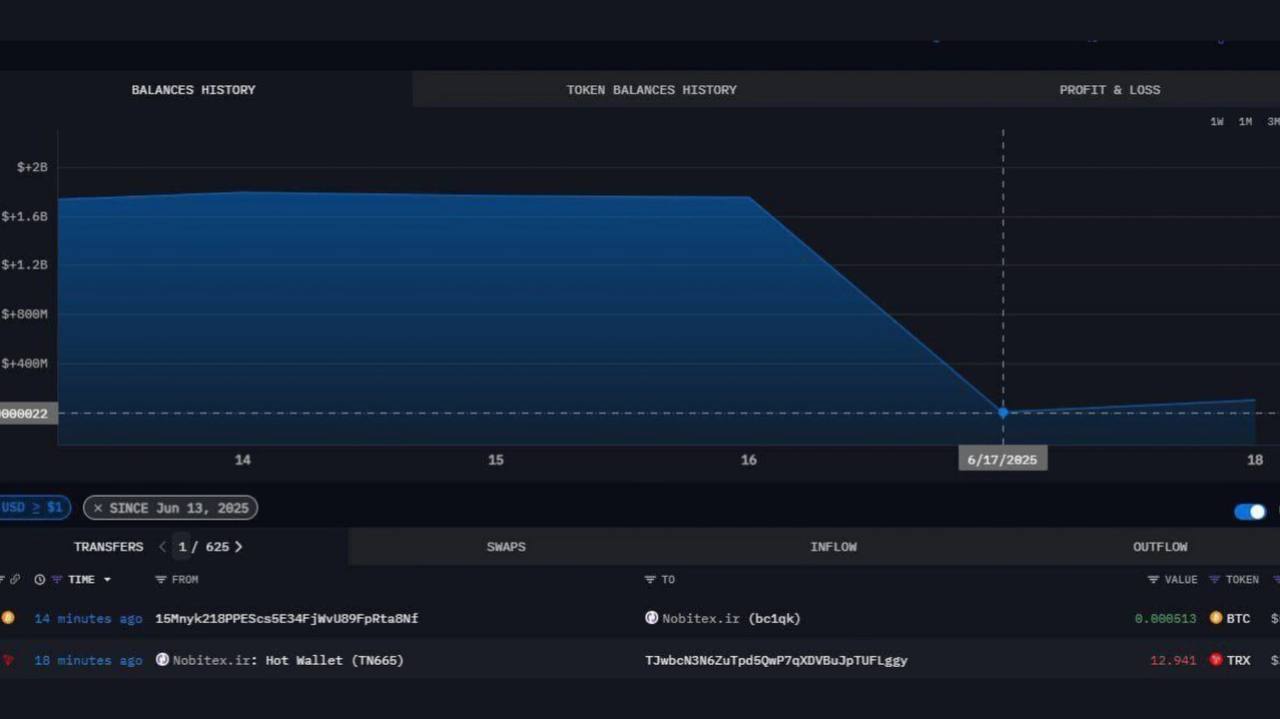Иранская криптобиржа Nobitex потеряла 95% активов после хакерской атаки Объем активов на кошельках платформы сократился с 1,800,000,000$ до 100,000,000$. Группировка Gonjeshke Darande взяла на себя ответственность и пообещала слив исходников и внутренней кухни биржи. Заодно обвинили платформу в том, что она обучает обходить санкции.