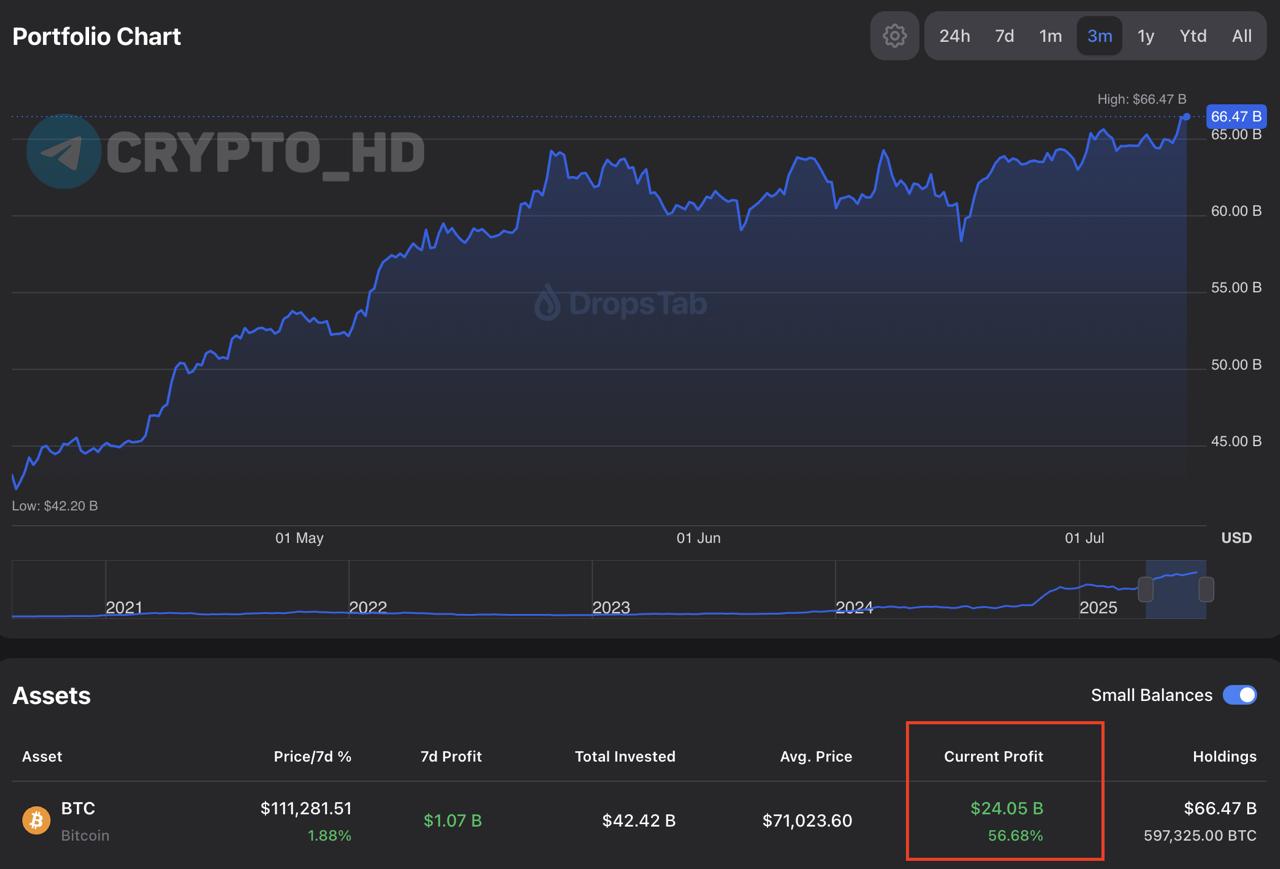 Майкл Сэйлор в плюсе уже на 24,000,000,000$+ нереализованная прибыль – portfolio На балансе Strategy 597,325 BTC $64,3b . Ранее: - еще $4,2b на покупку BTC - не докупил BTC Crypto Headlines