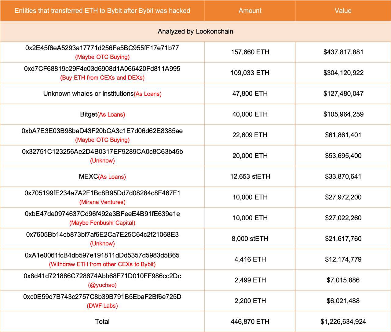 Биржа ByBit полностью восстановила резервы в ETH.  Бен Чжоу пообещал вскоре опубликовать отчет о резервах.  По данным Lookonchain, с момента взлома биржа привлекла 446 870 ETH через займы, депозиты крупных инвесторов и прямые покупки.  В инфографике представлены аналитики, которые помогали Bybit.  Оставайтесь в курсе последних новостей вместе с