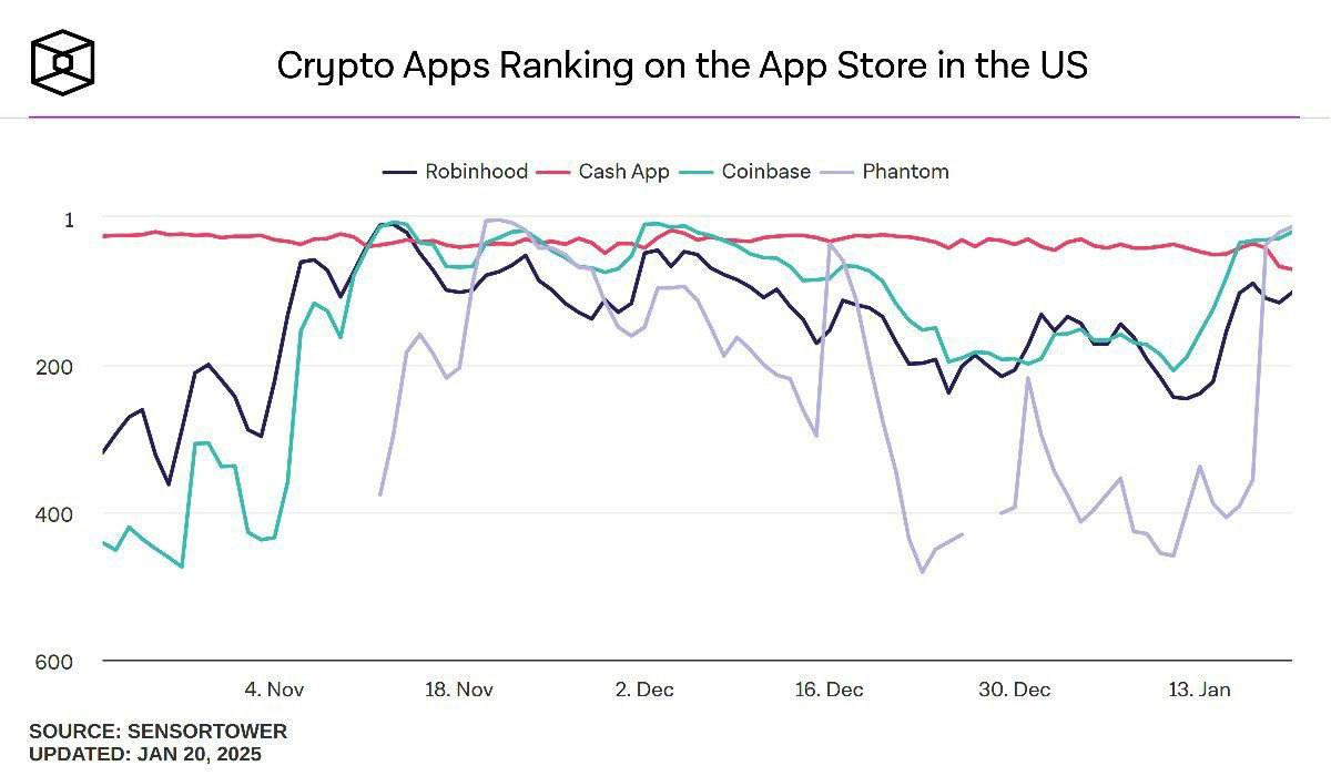 Позиция Coinbase в американском App Store подскочила со 193-го места в начале января на 21-е место сейчас, в то время как Robinhood подскочил со 133-го на 103-е место с начала года.  #Coinbase