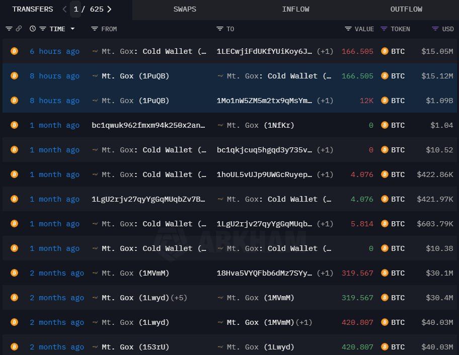 Mt. Gox перевела более 1 млрд долларов в биткоинах на фоне спекуляций о выплатах  Mt. Gox перевела 11 834 BTC  ~$1 млрд  на неизвестный кошелек, что стало самым крупным движением с января 2024 года. На бирже по-прежнему хранится 36 080 BTC  ~$3,3 млрд , что порождает предположения о том, что подготовка к долгожданным выплатам кредиторам может быть начата. Хотя официального подтверждения не было, наблюдатели за рынком внимательно следят за дальнейшими действиями несуществующей биржи.