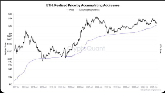 CEO CQ: некоторые оптимистичные мысли об #ETH: 1. Никакого значительного давления продаж после взлома Bybit; 2. Ethereum удерживает 56% рыночной капитализации стейблкоинов. С учетом того, что Трамп смягчает правила криптовалют, больше компаний могут использовать Ethereum в 2025 году; 3. Спотовый #ETF на ETH уже одобрен. Попутный ветер со стороны регулирующих органов может спровоцировать «сезон альткоинов с большой капитализацией»; 4. Киты накапливают: балансы кошельков ETH на 10–100 тыс выросли на 24% за последний год. Текущая цена приближается к базовой стоимости их накопления.