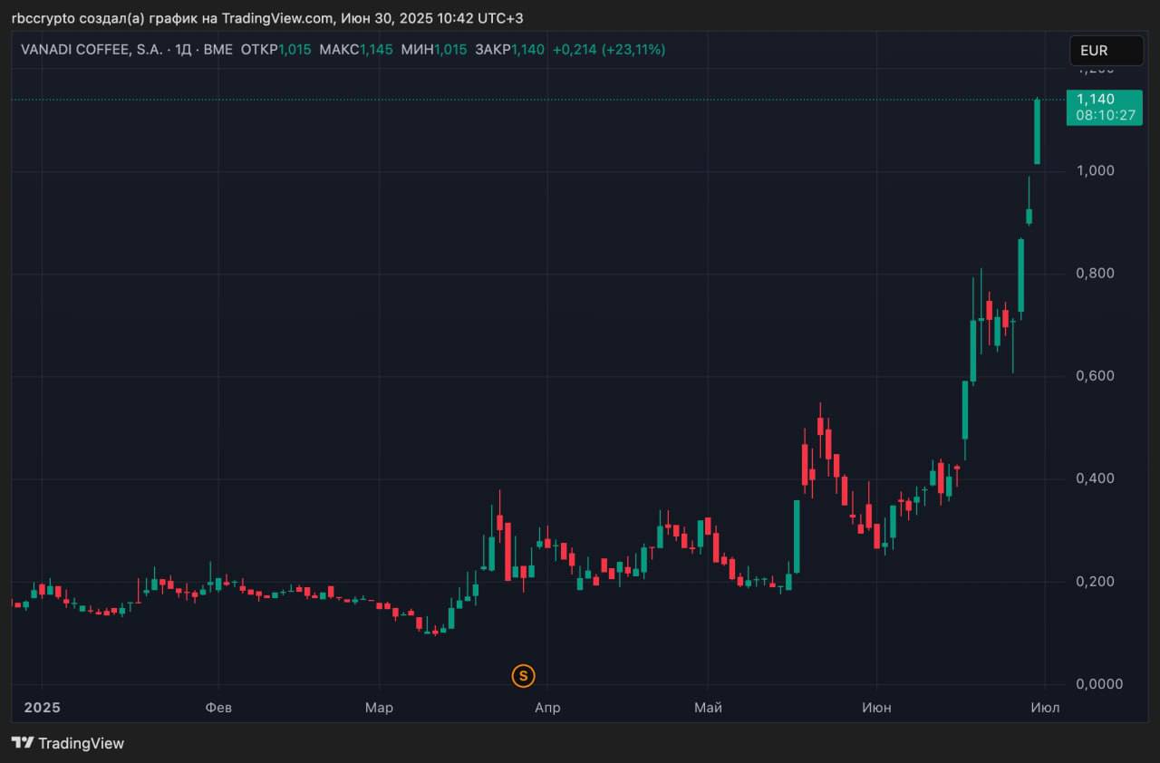 Убыточная сеть кофеен решила купить биткоин на €1 млрд. Ее акции выросли втрое  Акционеры испанской убыточной сети кофеен Vanadi Coffee одобрили стратегию, предусматривающую инвестиции до €1 млрд в биткоин. Компания уже приобрела 54 BTC  около $5,8 млн  и стала первой публичной фирмой в Испании с биткоином на балансе.  На фоне анонса плана в июне акции Vanadi, торгующиеся на площадке BME Growth, утроились в цене. В 2024 году компания понесла убытки на €3,3 млн — на 15,8% больше, чем годом ранее.  По заявлению Vanadi, она намерена следовать примеру Strategy Майкла Сэйлора и сделать биткоин основным резервным активом. Ликвидность и хранение криптовалюты обеспечивает испанская криптоплатформа Bit2Me.