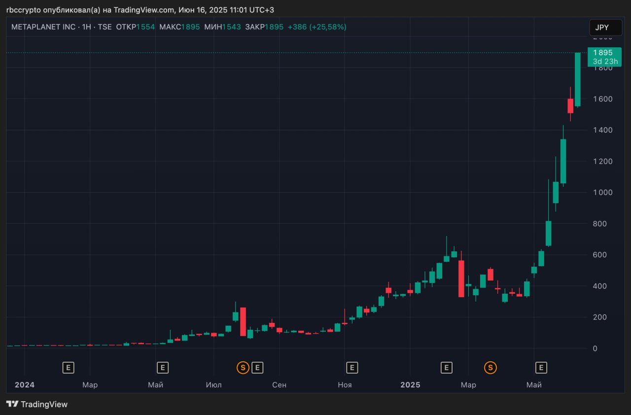Metaplanet накопила 10 000 BTC и обогнала Coinbase по количеству монет Японская инвестиционная компания Metaplanet, которую называют «японской MicroStrategy», отчиталась о покупке еще 1 112 биткоинов на сумму $117,2 млн по средней цене $105 435 за монету. Общий объем ее крипторезервов достиг 10 000 BTC, что превышает показатели американской криптобиржи Coinbase 9 267 BTC по данным Bitcointreasuries . Вместе с покупкой компания сообщила о размещении облигаций на ¥33 млрд $210 млн . Привлеченные средства она направит на дальнейшие инвестиции в биткоин. После объявления об очередной покупке биткоинов акции Metaplanet тикер 3350 на Токийской фондовой бирже выросли на 17%. С начала года бумаги компании выросли более чем на 400%. Metaplanet реализует стратегию накопления биткоина с апреля 2024 года. В июне компания объявила о планах довести портфель до 210 000 BTC к концу 2027 года 1% от общего предложения . Для этого Metaplanet ранее заявила о выпуске 555 млн акций в течение двух лет на сумму до $5,4 млрд, что может стать крупнейшим размещением в истории японского фондового рынка. Подробнее о компании — в материале РБК Крипто Присоединяйтесь к форуму РБК Крипто
