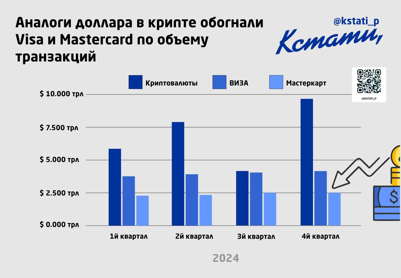 Аналоги доллара в крипте обогнали Visa и Mastercard по объему транзакций.