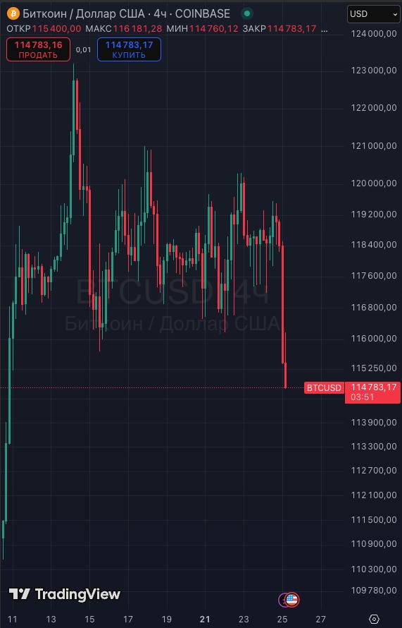 Биткоин упал ниже $115 000           — ставь реакцию для поддержки канала