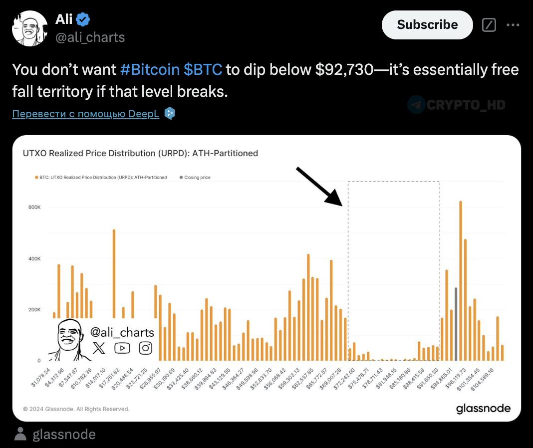 Биткоин может войти в зону свободного падения, если опустится ниже 92,730$ - ключевой уровень поддержки.  glassnode   Crypto Headlines