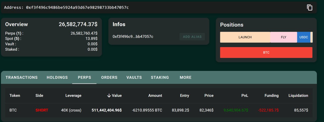Кит открыл шорт на $511 млн  Крупный трейдер на Hyperliquid открыл шорт по BTC с 40x плечом на $511 млн.    Цена входа: $83 898   Цена ликвидации: $85 557  Сейчас его позиция находится в прибыли на $9,5 млн, без учета фандинга, который уже обошелся ему в $500k.    UPD:  Кит полностью зафиксировал позицию.   Вот как развлекаются богатые лудоманы