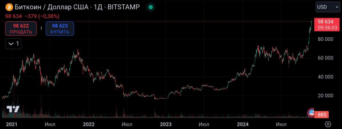 Обзор $ВТС  Прошедшие сутки вновь оказались позитивными для цены первой криптовалюты. Большого роста, тем не менее, мы не наблюдаем.  На часовом таймфрейме полность отработал паттерн «поджатие» в виде «треугольника с плоским верхом».  На данный момент мы близки к отметке на круглом числе ~$100,000 по Bitcoin. Все ожидают некую остановку на этом экзистенциальном уровне. Однако она может не случиться как раз из-за ожиданий толпы  .   Я сохраняю бычий настрой. Цена находится в сильном восходящем тренде и будет продолжать расти в ближайшее время