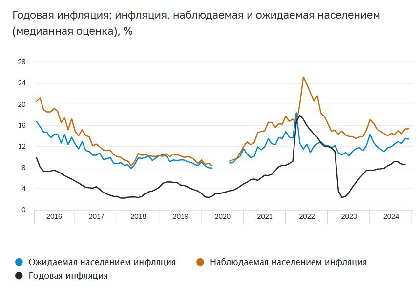 Инфляционные ожидания остаются повышенными В ноябре наблюдаемая населением годовая инфляция осталась без изменений, на уровне 15,3%. Доля респондентов, предпочитающих откладывать свободные деньги, а не тратить их на покупку дорогостоящих товаров, возросла до 53,0%. Требуется дополнительная жесткость денежно-кредитных условий, способная обеспечить более сдержанный рост спроса, чтобы возобновить процесс дезинфляции. По прогнозу Банка России, снизится до 4,5–5,0% в 2025 году. Все бы ничего, но есть небольшое подозрение, что очередная "Дополнительная жесткость" может не дать ожидаемого эффекта, исходя из данных за 2024 год. 2 Скриншот #Новости