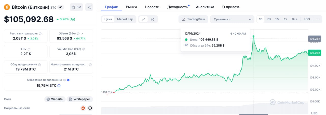 Биткоин обновил максимум на отметке в $106 тысяч. В чем причина?  Уже 3-й американский штат разрабатывает законопроект, который примет биткоин в качестве стратегического резерва. В обозримой перспективе не менее 10 штатов США могут ратифицировать соответствующий законопроект.  Общий позитив подчеркивает и уверенность в том, что Федеральный резерв продолжит планомерно смягчать монетарную политику. Ближайшее заседание ФРС состоится уже в среду 18 января.  Ожидается, что ведомство снизит ключевую ставку еще на 25 базисных пунктов. Если данный сценарий оправдается, то это наверняка подогреет интерес к биткоину.    Курс «Как заработать 500$ новичку»   Закрытый Канал AGMI   Куда я инвестирую?   Биржи: OKX, ByBit, BingX