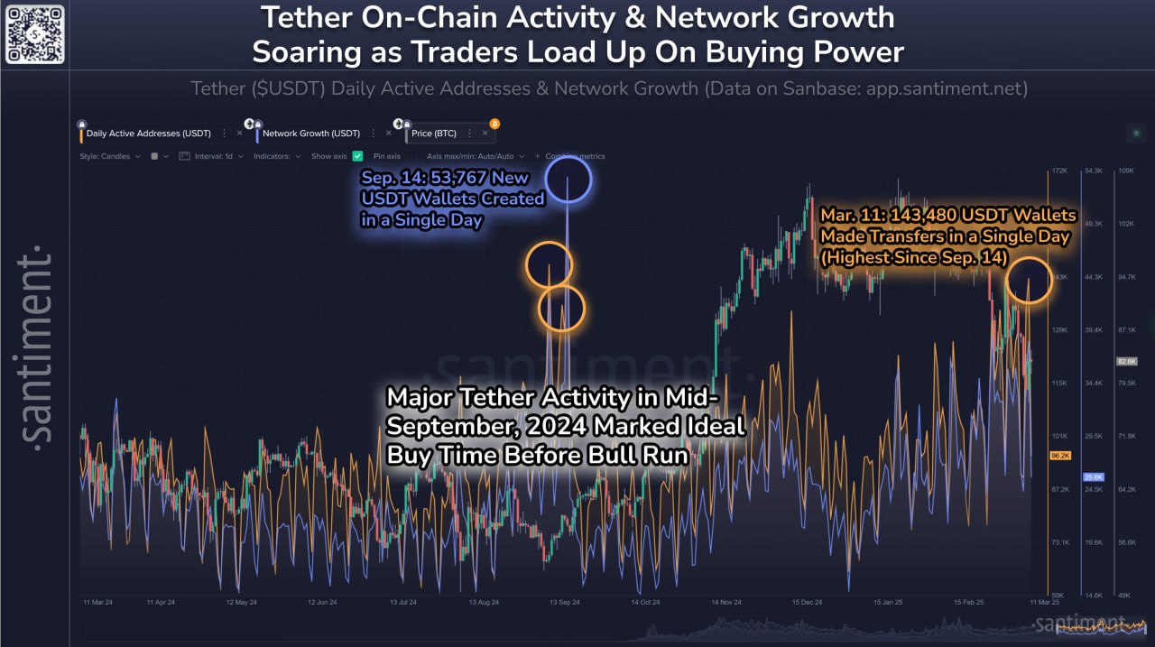 santiment:  Активность Tether на цепи быстро растет: только за вчерашний день более 143 тысяч кошельков совершили переводы  максимум за 6 месяцев . Когда активность $USDT и других стейблкоинов возрастает во время падения цен, трейдеры готовятся к покупкам. Дополнительное давление на покупателей способствует восстановлению цен на криптовалюты