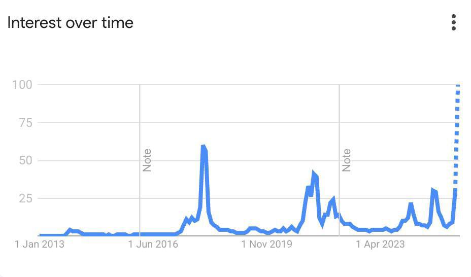 Количество поисковых запросов по слову "Altcoins" в Google по всему миру достигло исторического максимума