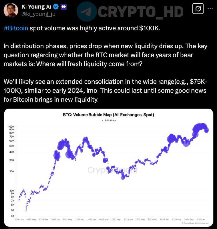 #мнение    CEO CryptoQuant: Скорее всего, мы увидим затяжную консолидацию Биткоина в диапазоне 75,000-100,000$.  Это продолжится до тех пор, пока позитивные новости о BTC не привлекут новую ликвидность. Я все еще настроен по-бычьи: просадки на 30% – НОРМА. Если Биткоин просядет ниже 75,000$, я окажусь неправ.   Сryptо Headlines