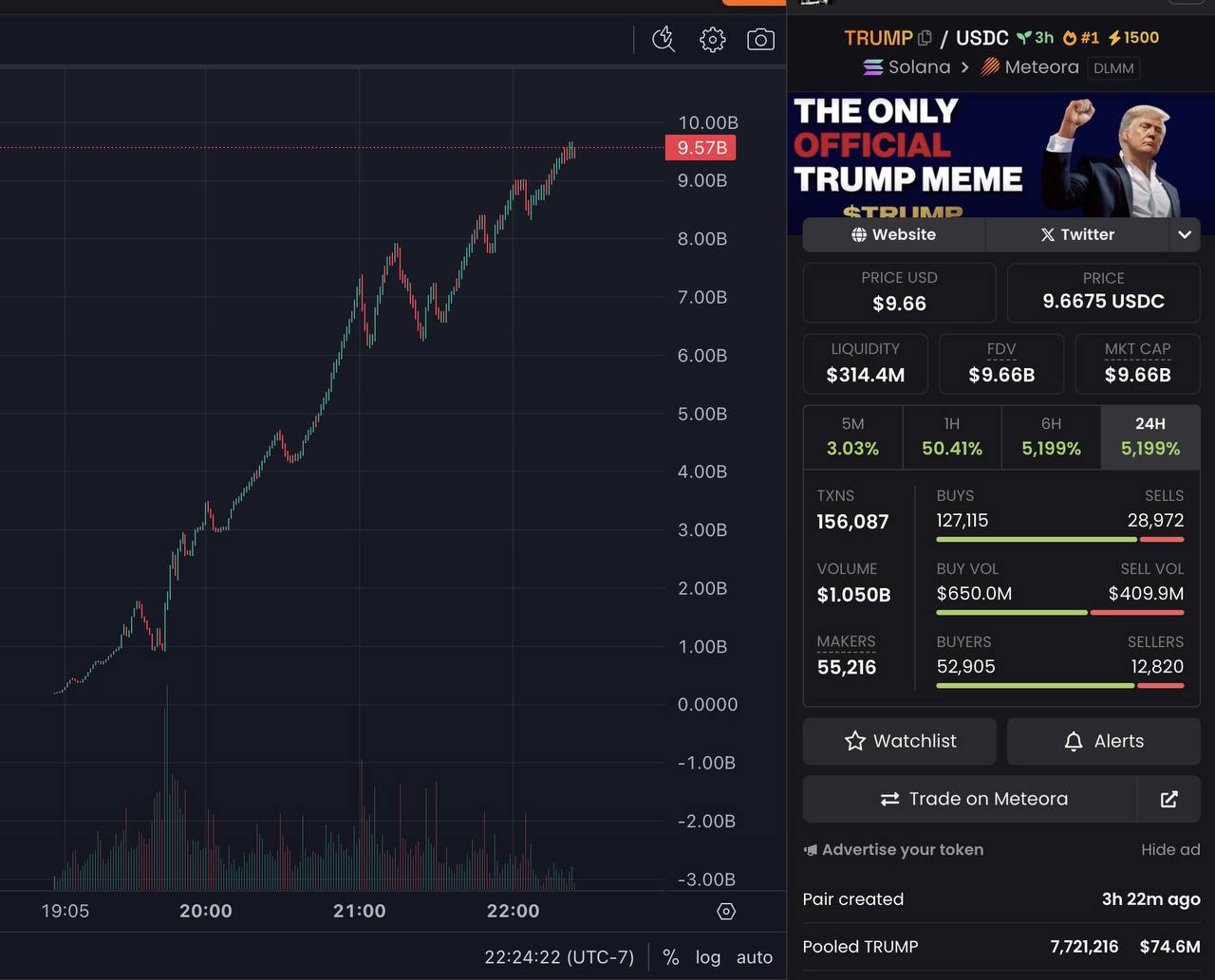 Официальный мемкоин Дональда Трампа достиг $10млрд капитализации.  Ну и дела.