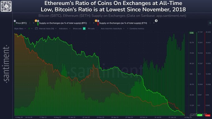 ETH не хотят продавать Впервые за 10 лет предложение ETH на биржах снизилось до 4,9%. Тем временем предложение BTC упало до 7,1%, впервые с ноября 2018 года. Вряд ли большинство предпочитает продавать эфир на DEX, поэтому есть все шансы пойти выше в ближайшее время