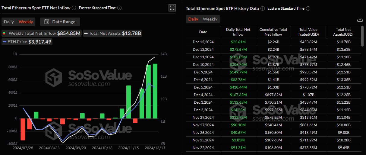 Поступления в Ethereum-ETF по итогам прошедшей недели превысили $854 млн, что является новым рекордным показателем. Биткоин-фонды привлекли с 9 по 13 декабря $2,1 млрд.  Непрерывный приток средств в биткоин-ETF продолжается 12 сессий подряд, у Ethereum — 15.  #ETF