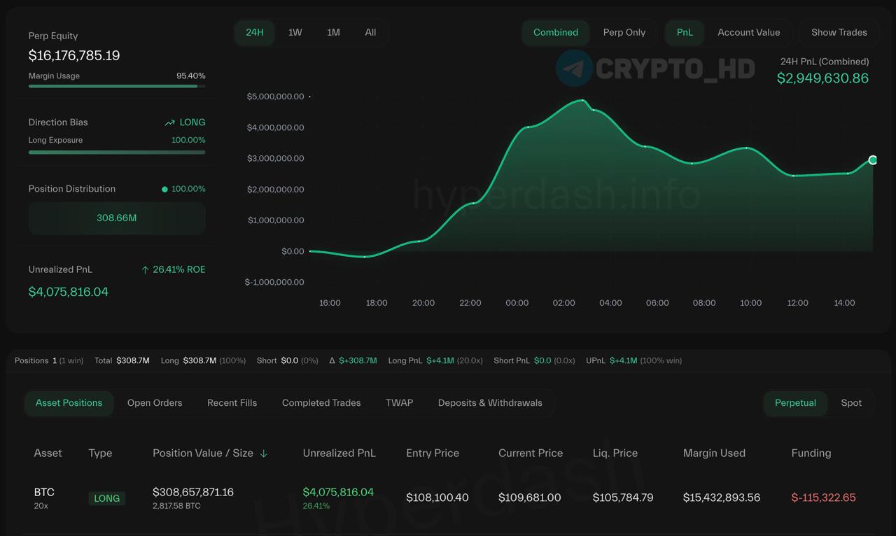 Таинственный кит увеличил свою LONG-позицию по BTC до 308,000,000$+ смотреть Цена ликвидации: 105,784$ Ранее: $280m Crypto Headlines