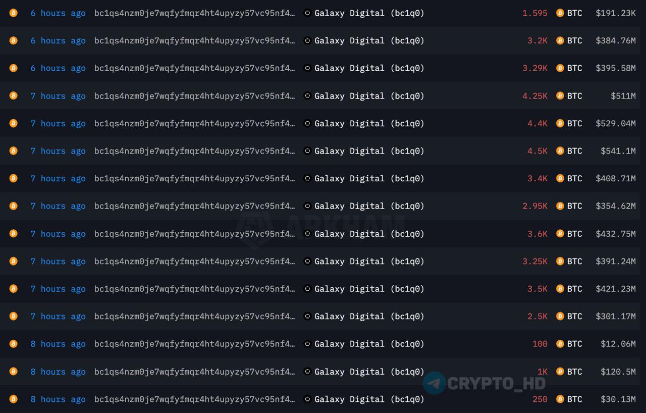 Древний кит из 2011 года тот самый за 3 дня продал BTC на 9,500,000,000$ – EmberCN Сегодня ночью он перевел оставшиеся 40,000 BTC на Galaxy Digital. Ранее: - 40,000 BTC на Galaxy Digital - Адам Бэк Crypto Headlines