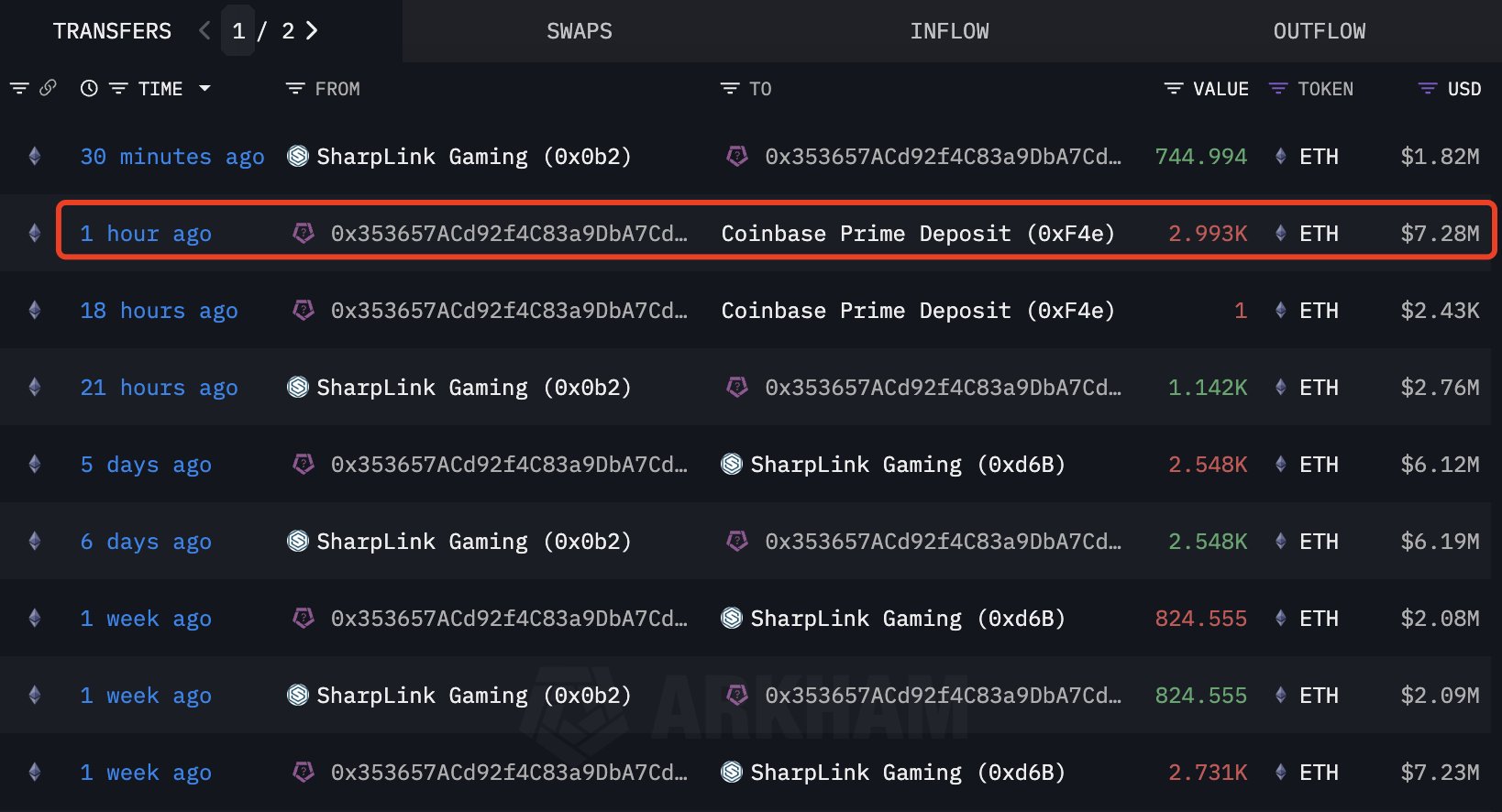 Lookonchain Twitter SharpLink Gaming, купившая 188,478 $ETH 473,6 млн долларов по средней цене 2513 долларов, час назад положила 2,993 $ETH 7,28 млн долларов на #CoinbasePrime. Торгуем на Bybit Торгуем на BingX Pro Energy