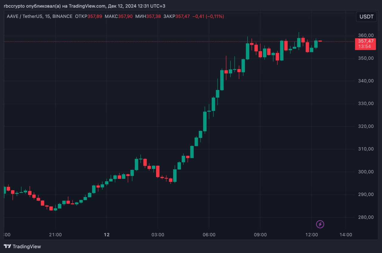 Chainlink  LINK  и Aave  AAVE  выросли почти на 30% после покупок связанного с Дональдом Трампом криптопроекта.  В ночь на 12 декабря на кошелек проекта World Liberty Financial поступило порядка $10 млн в ETH и еще по $1 млн в AAVE и LINK. Рост цены токенов совпал по времени с покупками проекта. ETH после них прибавил порядка 7%.   World Liberty Financial — криптоплатформа, на которой пользователи могут брать и давать в долг криптоактивы, создавать пулы ликвидности и совершать сделки со стейблкоинами. В качестве токена управления она использует WLFI. Сама платформа работает на блокчейне Ethereum и крупнейшего на рынке лендингового протокола Aave. Chainlink задействован в качестве поставщика данных  оракула .  В документах на сайте проекта Дональд Трамп указан как «главный правозащитник» проекта. Двое его сыновей, Эрик и Дональд Трамп-младший, являются «амбассадорами web3», а Бэррон носит титул «DeFi -визионера».  Присоединяйтесь к форуму РБК Крипто