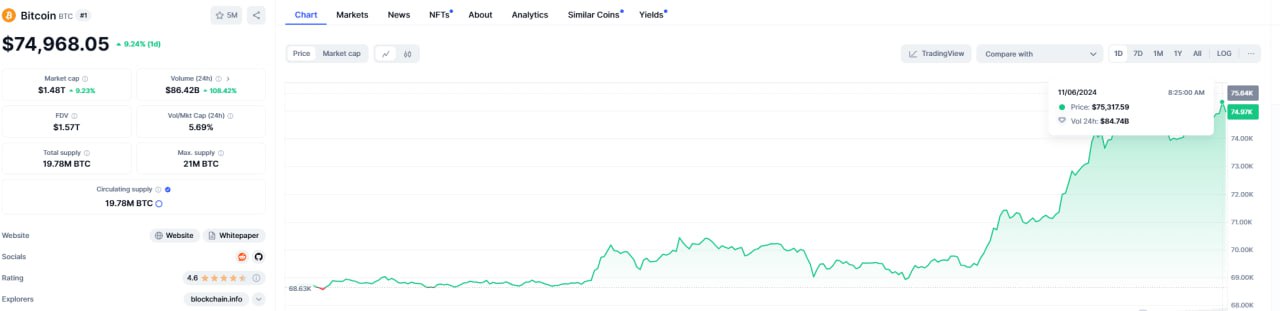 BTC поставил новый ATH   Пока биток находится на уровне $75k, вероятность победы Трампа подходит к 100% на Polymarket.     Подсчет голосов на этапе завершения, но уже всем понятно, что победит Трамп.   Осталось подождать снижение доминации для полного альтсезона