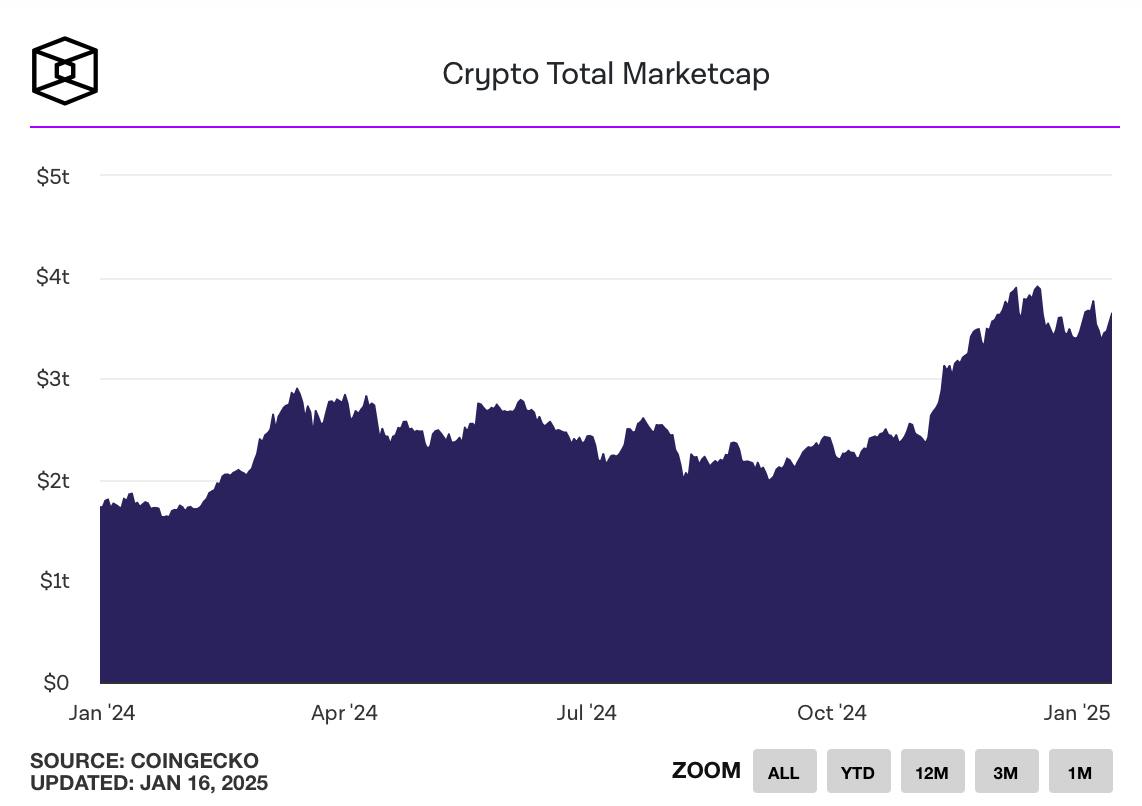 По данным HashKey Group, 2025 год обещает стать переломным для рынка криптовалют. Вот главные прогнозы:   Цены на биткоин и Ethereum: ожидается, что биткоин преодолеет отметку в $300,000, а Ethereum может подняться выше $8,000, при этом общая капитализация крипторынка может утроиться и достичь $10 трлн   Рост рынка стейблкоинов: прогнозируется, что капитализация стейблкоинов, привязанных к доллару США, превысит $300 млрд, что обусловлено спросом на соответствующие требованиям и доходные, а также обеспеченные реальными активами цифровые доллары   Децентрализованные биржи  DEX : ожидается, что DEX, использующие ИИ и мемы, увеличат свою долю на рынке, в то время как централизованные биржи  CEX  будут внедрять DeFi-стратегии для привлечения капитала    Стратегический резерв биткоинов: США могут создать стратегический резерв биткоинов при прокриптовалютной администрации Трампа наряду с регулярными нововведениями через закон FIT21   Одобрение крипто-ETF: прогнозируется запуск новых ETF для таких активов, как XRP и SOL, а также усиление интереса к акциям компаний, работающих в криптосфере, и инвестициям в инфраструктуру майнинга   Крипто ТВ