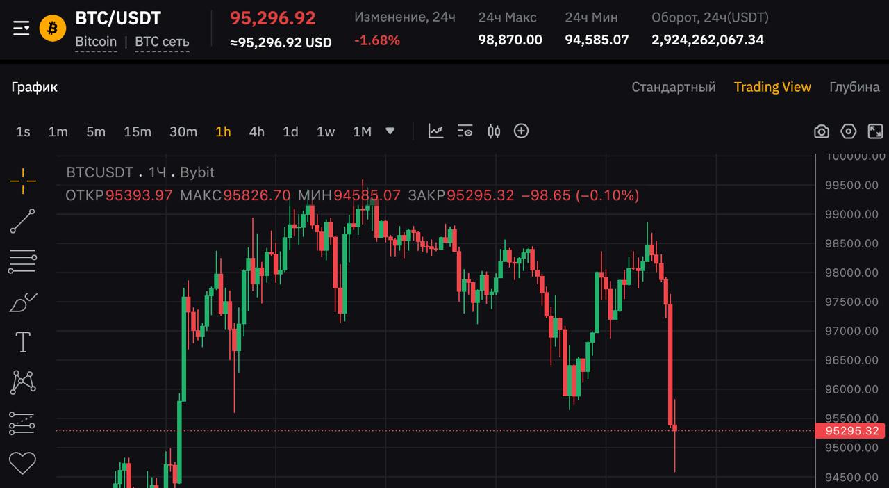 А вот и небольшая коррекция  Биткоин опускается в район $95.000  Альткоины снижаются вслед за первой криптовалютой, демонстрируя в среднем падение на 2-5%.  Crypto Moon