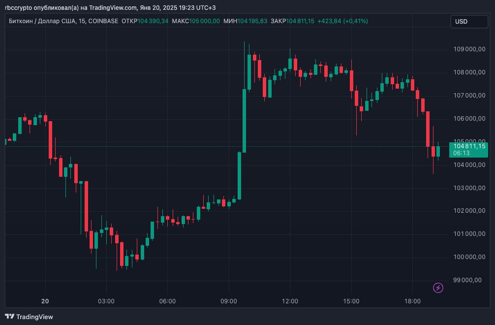 Курс биткоина просел примерно на 5% от рекордной отметки выше $109 тыс., достигнутой утром  Присоединяйтесь к форуму РБК Крипто