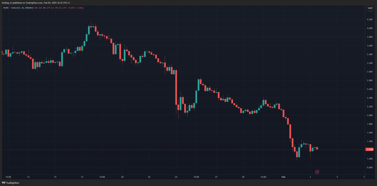 Апдейт: валидаторы THORChain одобрили предложение по урегулированию долгового кризиса на ~$200 млн посредством конвертации обязательств протокола в Thorchain Yield  TCY .  Вместо погашения кредитов в биткоинах или Ethereum пользователи начнут получать новые токены. Их держатели смогут рассчитывать на 10% долю дохода THORChain бессрочно в эквиваленте 1TCY за $1. Также будет создан пул ликвидности RUNE/TCY для продажи своих прав требования.  Давление на курс RUNE продолжается и валидаторы покидают сеть, опасаясь просадки курса ниже $1.  Новости   AI   YouTube