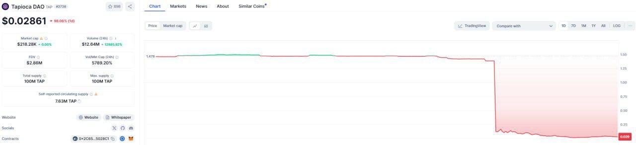 Только что узнал новость: хакер взломал контракт Tapioca DAO и вывел 21 млн токенов TAP. Он продал их за 591 ETH  примерно $1,5 млн , и это привело к падению цены на 90%.   Честно говоря, я не уверен, что после такого проект сможет выжить. Обычно такие удары оказываются фатальными.   Как думаете, у Tapioca DAO есть шансы на восстановление или всё уже потеряно?  Crypto Chat   Exchange   ADS