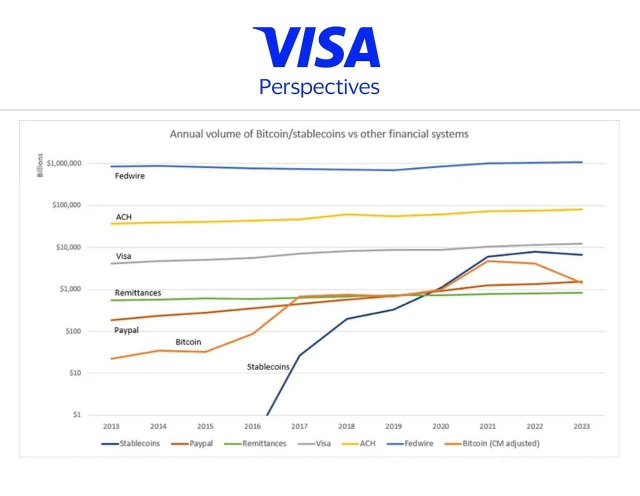 Блокчейн Bitcoin почти догнал Visa по объемам транзакций, обогнав PayPal  Стейблкоины с 2020 года активно растут благодаря DeFi и международным переводам, уже опережая PayPal и приближаясь к традиционным системам.  Азбука Криптана