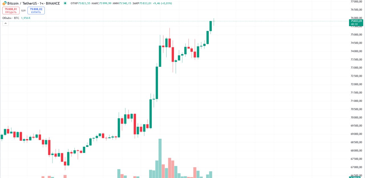 BTC второй раз за день обновляет ATH - 76 000$