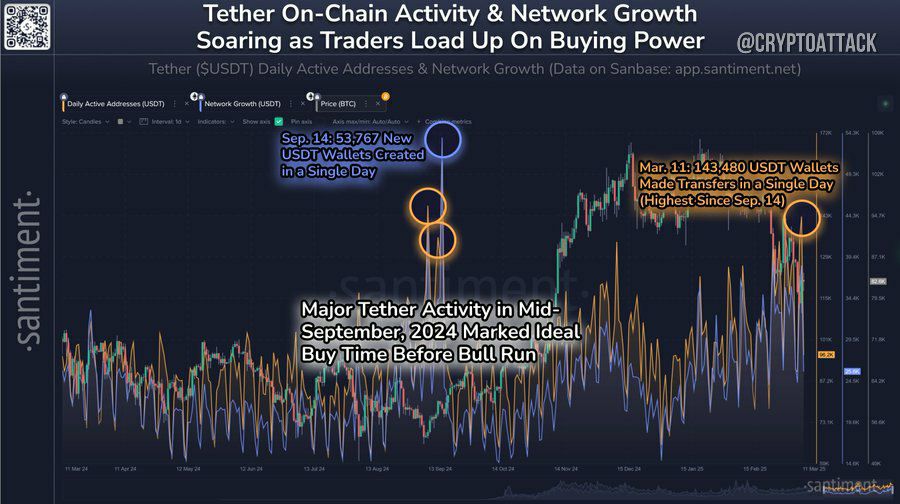 #USDT Santiment: Активность Tether в сети стремительно растет. Только за вчерашний день >143 тыс кошельков совершили переводы  6-месячный максимум .  Когда активность в USDT и других стейблкоинах резко растёт во время падения цен, трейдеры готовятся к покупке.