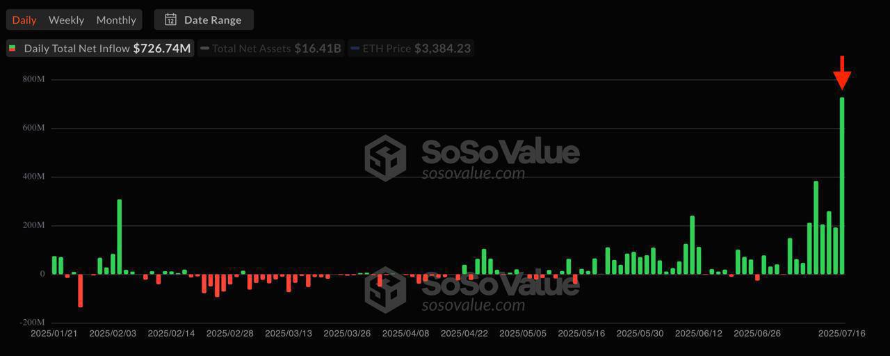 $ETH топчется возле $3500. вчера зафиксировали рекордный приток в ETH ETF за всю историю