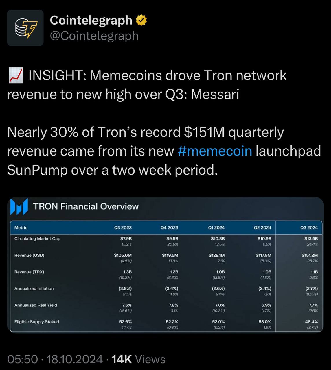 В 3 квартале мемкоины подняли доходы сети Tron на новый уровень  Почти 30% рекордной квартальной выручки Tron в размере $151 млн было получено от нового мемкоин лаунчпада SunPump в течение двух недель.  Не битком единым