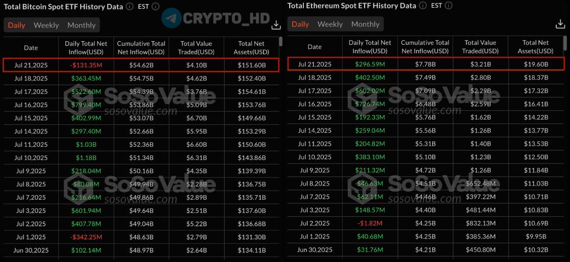 SoSoValue: Возобновился отток денег из спотовых Bitcoin ETF, -$131,350,000 за вчерашний день. Приток в Ethereum ETF #ETH за вчерашний день = +296,590,000$ 12 зеленых торговых дней подряд . Crypto Headlines
