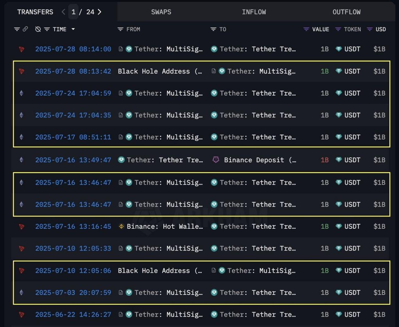 За 25 дней Tether напечатал 8 млрд USDT Сегодня ещё 1 млрд токенов появился в сети Tron, а всего за последние 25 дней было выпущено 8 млрд USDT: 6 млрд в Ethereum и 2 млрд в Tron. Неудивительно, что на фоне этих вливаний биткоин снова обновил ATH.