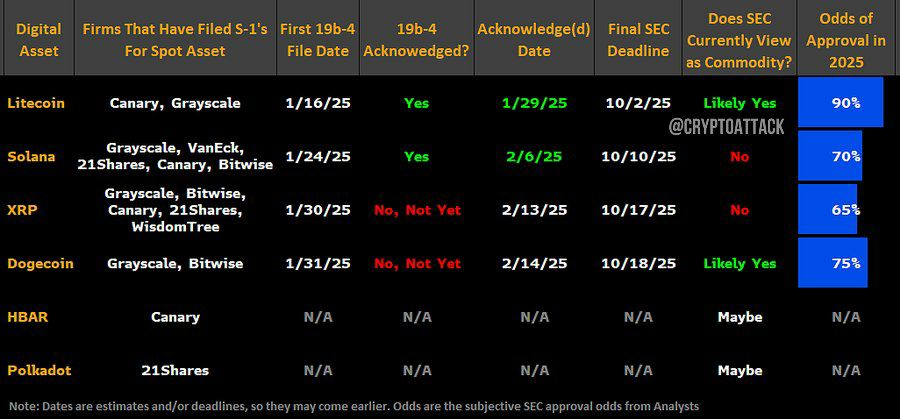 #ETF Аналитики Bloomberg проанализировали заявки на спотовые крипто-ETF и отметили относительно высокие шансы на одобрение по всем направлениям. Особенно высокие шансы на одобрение у #LTC, #SOL, #XRP и #DOGE.