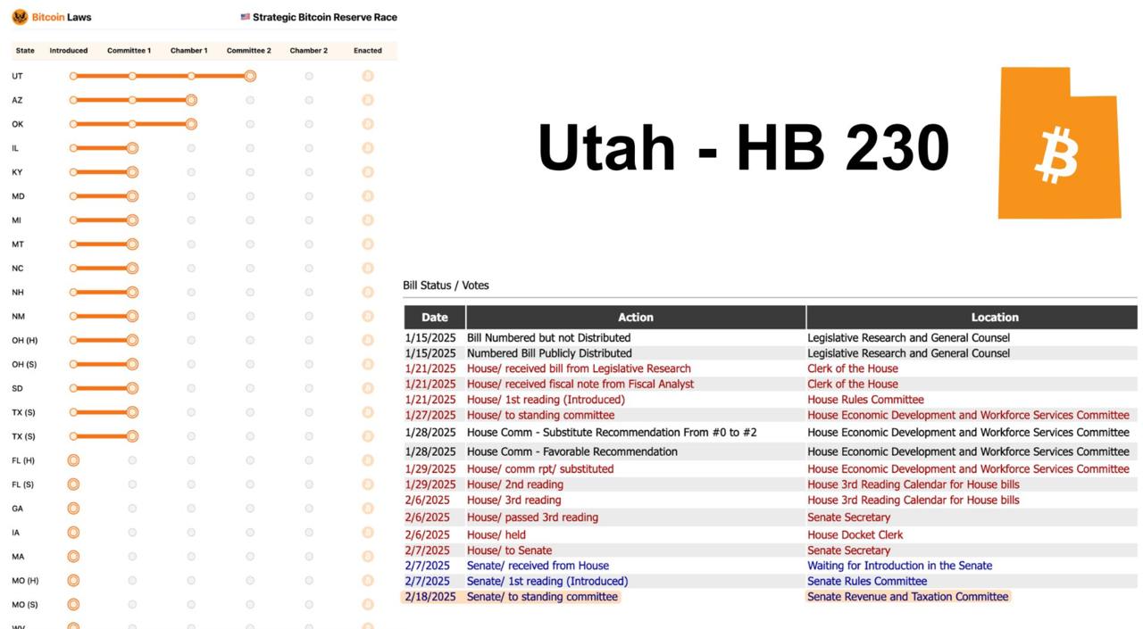 Законопроект о создании BTC-резерва в штате Юта перешел на рассмотрение в Комитет Сената - если его утвердят, закон вступит в силу уже 7 мая 2025 года.  Bitpapa  /   #USA