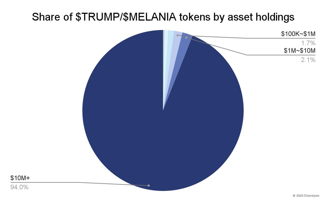 Согласно исследованию Chainalysis:   Около 50% держателей TRUMP/MELANIA ранее не покупали токены на Solana, за исключением SOL и стейблкоинов  Почти половина покупателей создали свои кошельки в тот же день, когда приобрели эти токены  77% кошельков, которые держат TRUMP, заработали менее $100 по состоянию на 21 января, в то время как 60 китов получили прибыль более $10 млн  Около 40 китов контролируют 94% всех токенов TRUMP/MELANIA   Крипто ТВ