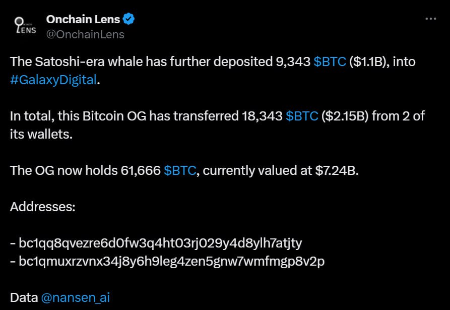 Снижение BTC на фоне фиксаций Кит, владеющий 80 000 BTC $9,5 млрд , ночью перевёл 18 343 BTC $2,2 млрд на OTC-платформу Galaxy Digital. Также аналитики сигнализируют о всплеске депозитов BTC на Binance. Наличие сильного давления со стороны продавцов на главной бирже увеличивает риск колебаний цен. За последние 24 часа BTC просел на 4,25%. Что за Crypton? Мерч Экосистема Crypton