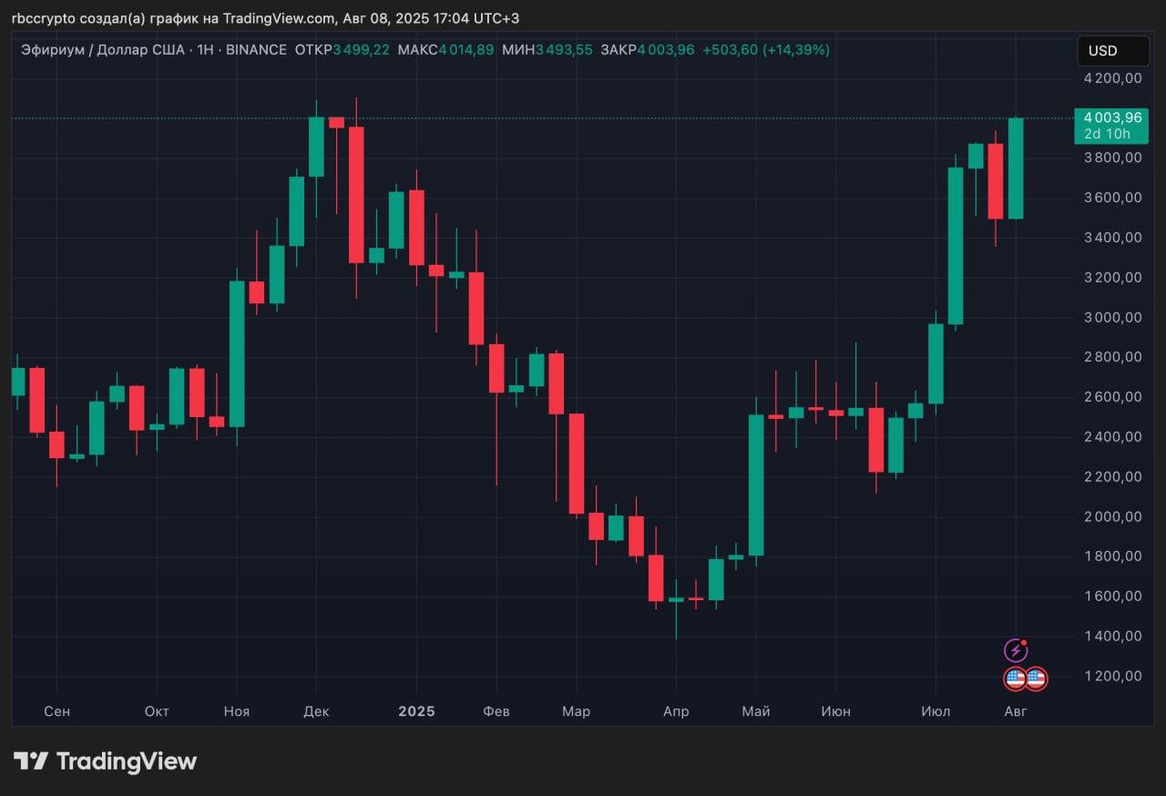 Курс Ethereum достиг $4000 впервые в 2025 году Присоединяйтесь к форуму РБК Крипто