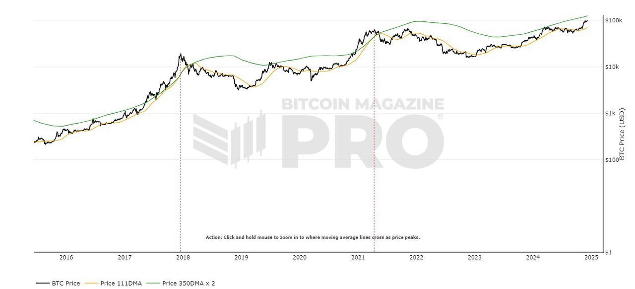 Согласно индикатору Pi Cycle Top, BTC еще не вошел в стадию финального роста, а ближайшая серьезная коррекция ждет рынок после достижения $126k. Но локально BTC все также топчется ниже $100k, что в первую очередь негативно сказывается на альткоинах