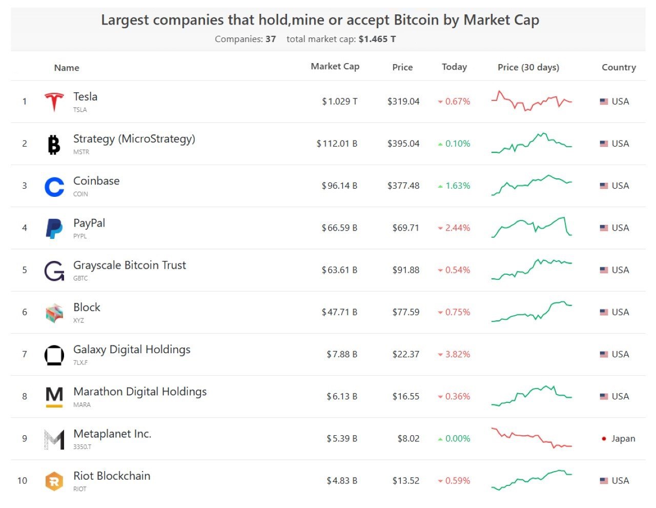 Рыночная капитализация компаний, работающих с BTC, достигла $1.465 трлн Лидером среди них является Tesla, имеющая на балансе 11 509 BTC. В ТОП-10 также попала японская компания Metaplanet, представляющая страны за пределами США. Crypto Chat Exchange ADS