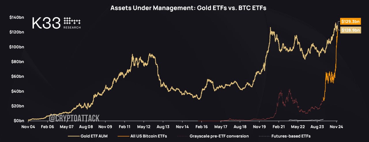 #BTC #ETF В США Bitcoin ETF AUM превзошел Gold ETF AUM.